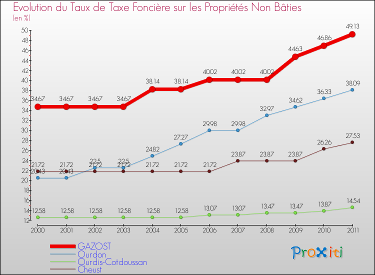 Evolution du taux de la taxe foncière sur les immeubles et terrains non batis pour GAZOST et les communes proches Comparaison des taux de la taxe foncière sur les immeubles et terrains non batis pour GAZOST et les communes voisines