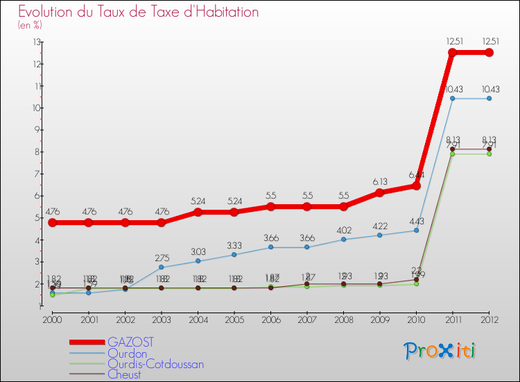 Evolution du taux de la taxe d'habitation pour GAZOST et les communes proches Comparaison des taux de la taxe d'habitation pour GAZOST et les communes voisines