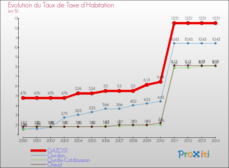 Evolution du taux de la taxe d'habitation pour GAZOST et les communes proches de 2000 à 2014 Comparaison des taux de la taxe d'habitation pour GAZOST et les communes voisines de 2000 à 2014