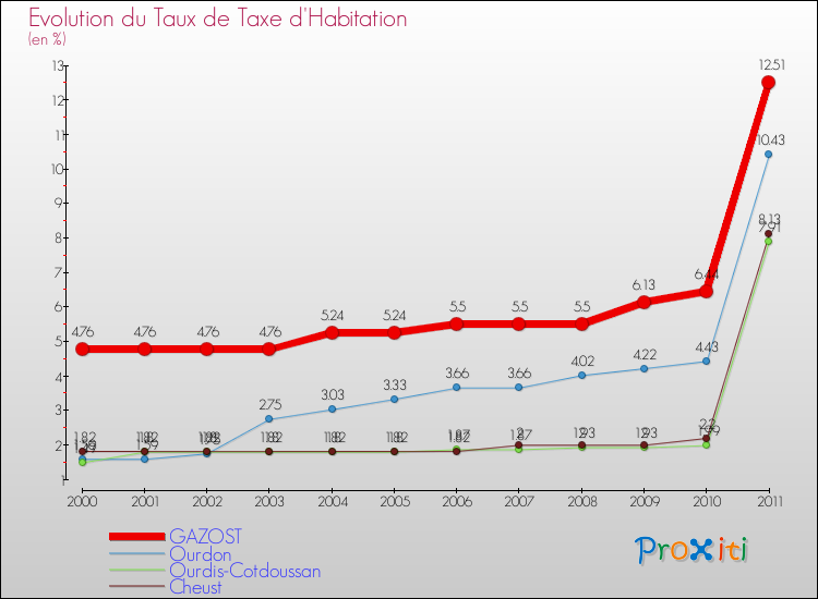 Evolution du taux de la taxe d'habitation pour GAZOST et les communes proches Comparaison des taux de la taxe d'habitation pour GAZOST et les communes voisines