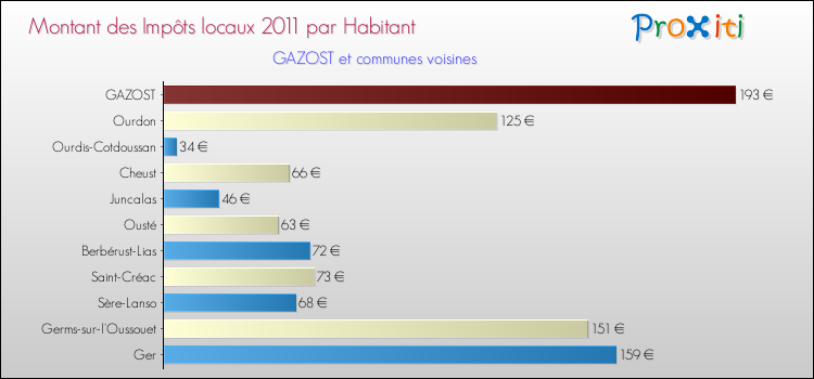 Montant des impôts locaux par Habitant pour GAZOST et les communes proches Comparaison des impôts locaux par habitant pour GAZOST et les communes voisines