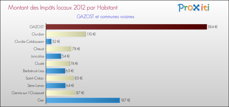 Montant des impôts locaux par Habitant pour GAZOST et les communes proches Comparaison des impôts locaux par habitant pour GAZOST et les communes voisines
