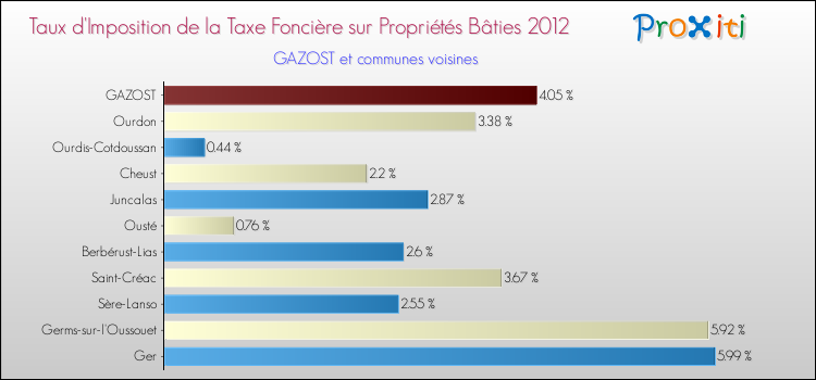 Taux d'imposition de la taxe foncière sur le bati 2012 pour GAZOST et les communes proches Comparaison des taux d'imposition de la taxe foncière sur le bati 2012 pour GAZOST et les communes voisines