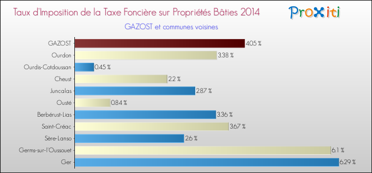 Taux d'imposition de la taxe foncière sur le bati 2014 pour GAZOST et les communes proches Comparaison des taux d'imposition de la taxe foncière sur le bati 2014 pour GAZOST et les communes voisines