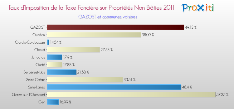 Taux d'imposition de la taxe foncière sur les immeubles et terrains non batis 2011 pour GAZOST et les communes proches Comparaison des taux d'imposition de la taxe foncière sur les immeubles et terrains non batis 2011 pour GAZOST et les communes voisines