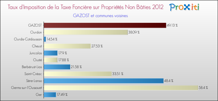 Taux d'imposition de la taxe foncière sur les immeubles et terrains non batis 2012 pour GAZOST et les communes proches Comparaison des taux d'imposition de la taxe foncière sur les immeubles et terrains non batis 2012 pour GAZOST et les communes voisines