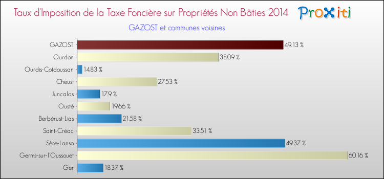 Taux d'imposition de la taxe foncière sur les immeubles et terrains non batis 2014 pour GAZOST et les communes proches Comparaison des taux d'imposition de la taxe foncière sur les immeubles et terrains non batis 2014 pour GAZOST et les communes voisines