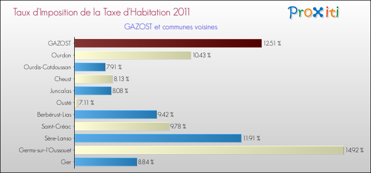 Taux d'imposition de la taxe d'habitation 2011 pour GAZOST et les communes proches Comparaison des taux d'imposition de la taxe d'habitation 2011 pour GAZOST et les communes voisines
