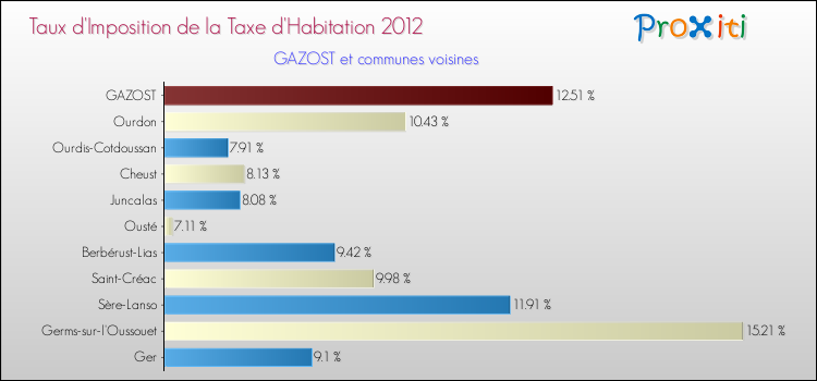 Taux d'imposition de la taxe d'habitation 2012 pour GAZOST et les communes proches Comparaison des taux d'imposition de la taxe d'habitation 2012 pour GAZOST et les communes voisines
