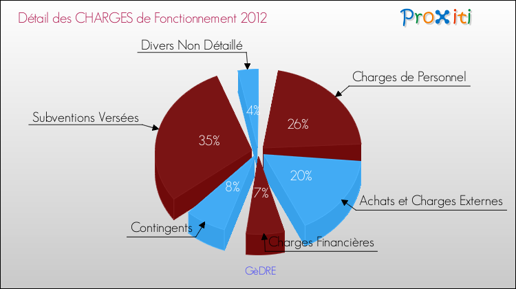 Décomposition des Charges de Fonctionnement 2012 de la commune de GèDRE Charges de Fonctionnement 2012 pour la commune de GèDRE