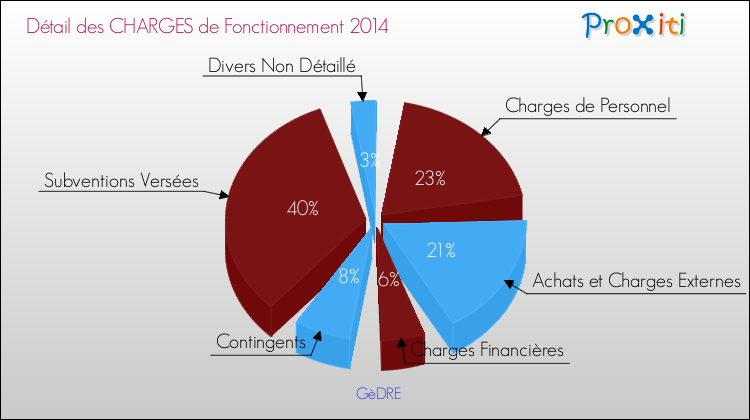 Décomposition des Charges de Fonctionnement 2014 de la commune de GèDRE Charges de Fonctionnement 2014 pour la commune de GèDRE