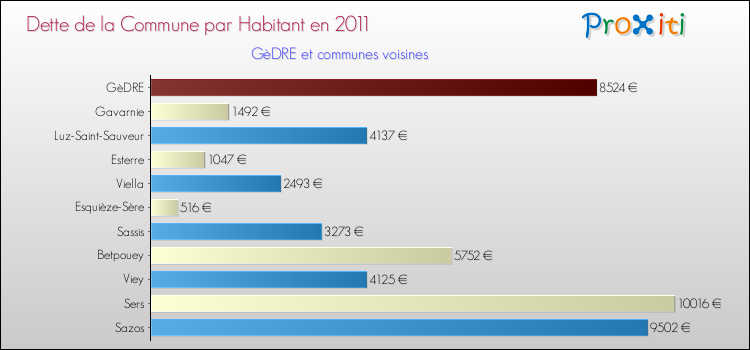 Dette par habitant de la commune en 2011 pour GèDRE et les communes proches Comparaison de la dette par habitant de la commune en 2011 pour GèDRE et les communes voisines
