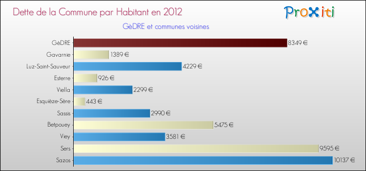 Dette par habitant de la commune en 2012 pour GèDRE et les communes proches Comparaison de la dette par habitant de la commune en 2012 pour GèDRE et les communes voisines
