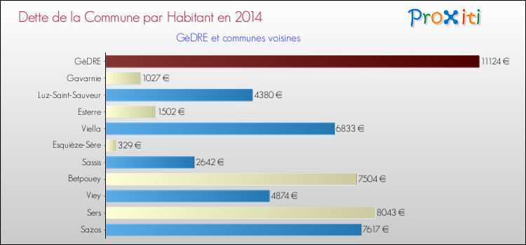 Dette par habitant de la commune en 2014 pour GèDRE et les communes proches Comparaison de la dette par habitant de la commune en 2014 pour GèDRE et les communes voisines