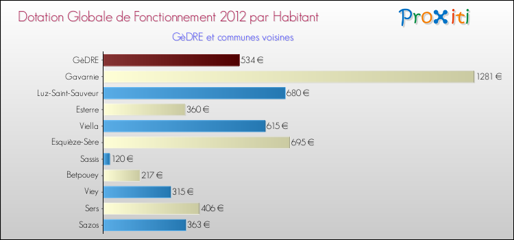 Montant des dotations globales de fonctionnement DGF par Habitant pour GèDRE et les communes proches Comparaison des des dotations globales de fonctionnement DGF par habitant pour GèDRE et les communes voisines