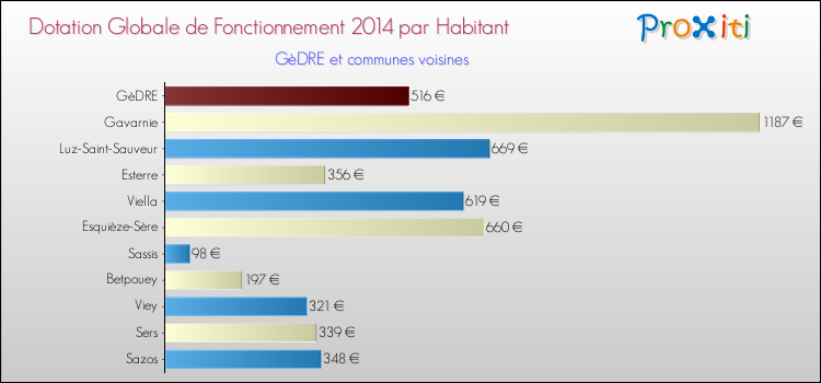 Montant des dotations globales de fonctionnement DGF par Habitant pour GèDRE et les communes proches en 2014. Comparaison des des dotations globales de fonctionnement DGF par habitant pour GèDRE et les communes voisines en 2014.