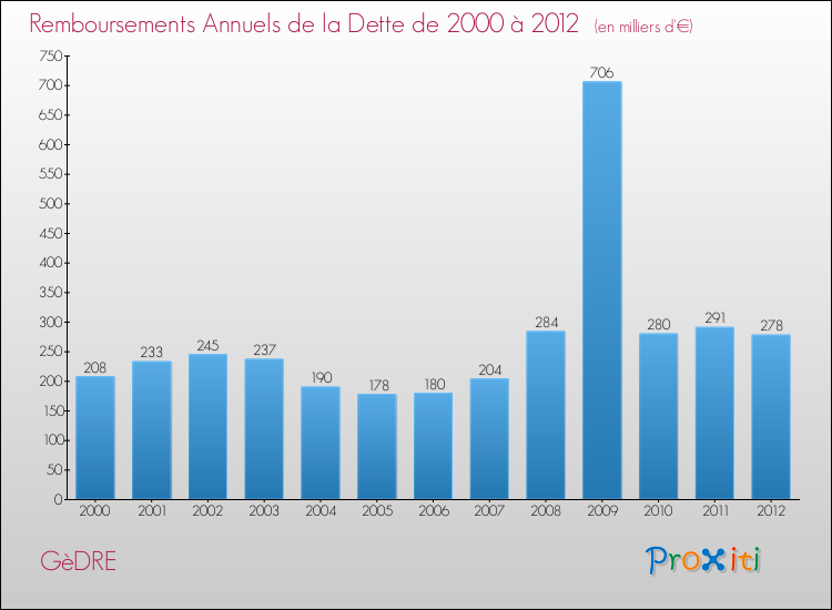 Evolution de l'annuité de la dette pour la commune de GèDRE de 2000 à 2012 Annuités de la dette pour GèDRE de 2000 à 2012