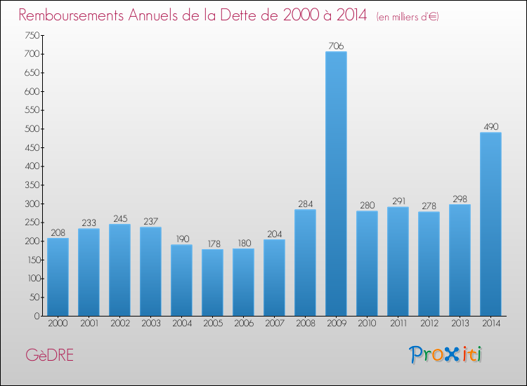 Evolution de l'annuité de la dette pour la commune de GèDRE de 2000 à 2014 Annuités de la dette pour GèDRE de 2000 à 2014