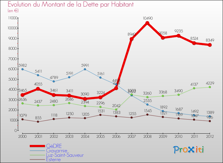 Evolution de la dette par habitant pour la commune de GèDRE et les communes proches de 2000 à 2012 Comparaison de la dette par habitant pour GèDRE et les communes voisines de 2000 à 2012