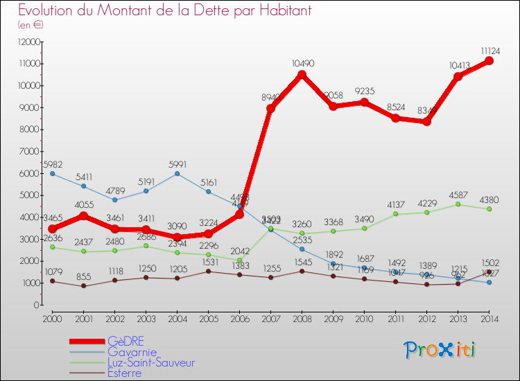 Evolution de la dette par habitant pour la commune de GèDRE et les communes proches de 2000 à 2014 Comparaison de la dette par habitant pour GèDRE et les communes voisines de 2000 à 2014