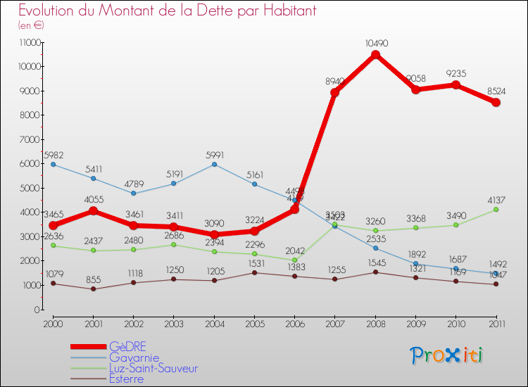 Evolution de la dette par habitant pour la commune de GèDRE et les communes proches Comparaison de la dette par habitant pour GèDRE et les communes voisines