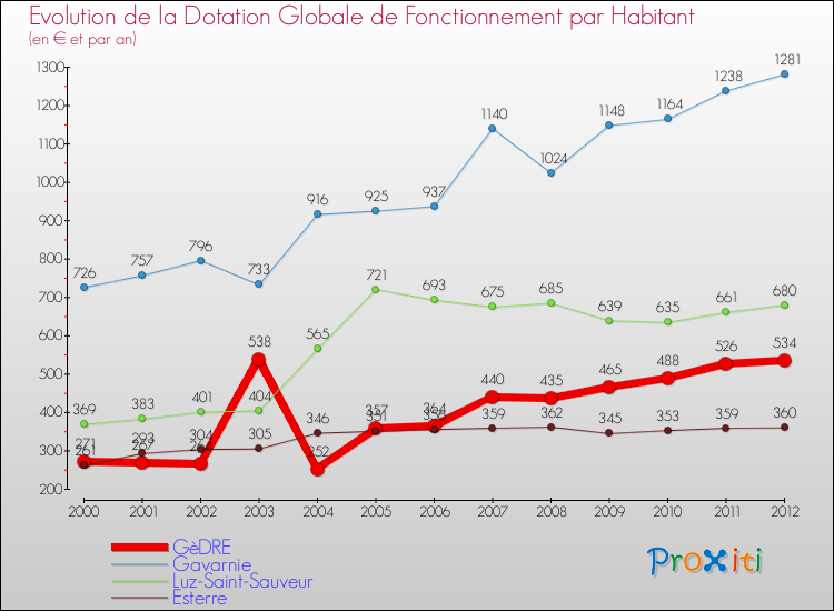 Evolution et montant de la dotation globale de fonctionnement par Habitant pour GèDRE et les communes proches Comparaison des dotations globales de fonctionnement par habitant pour GèDRE et les communes voisines