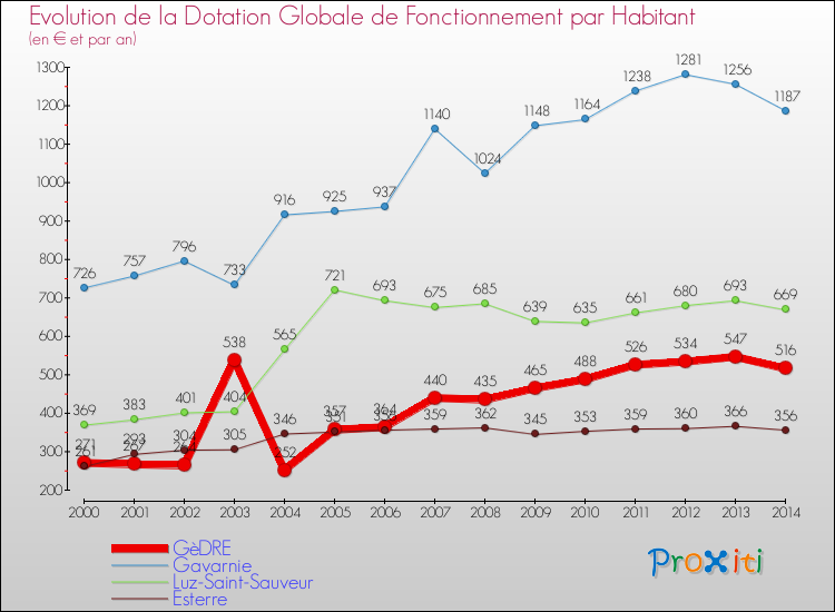 Evolution et montant de la dotation globale de fonctionnement par Habitant pour GèDRE et les communes proches de 2000 à 2014. Comparaison des dotations globales de fonctionnement par habitant pour GèDRE et les communes voisines de 2000 à 2014.