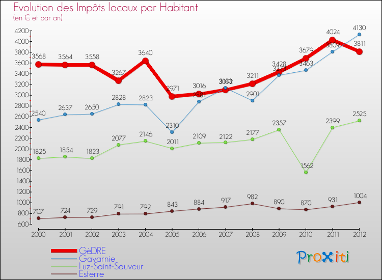 Evolution et montant des impôts locaux par Habitant pour GèDRE et les communes proches Comparaison des impôts locaux par habitant pour GèDRE et les communes voisines