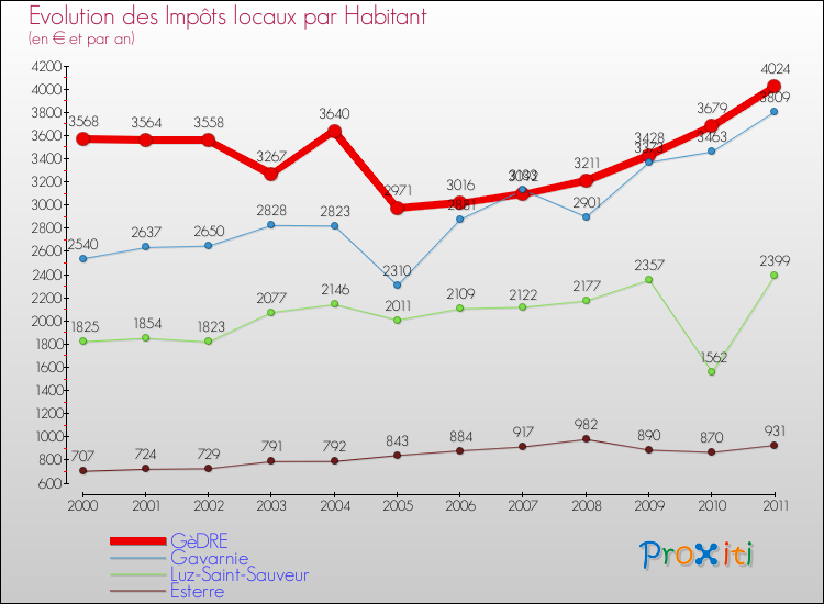 Evolution et montant des impôts locaux par Habitant pour GèDRE et les communes proches Comparaison des impôts locaux par habitant pour GèDRE et les communes voisines