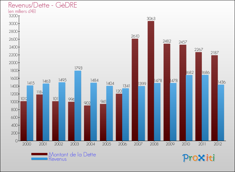 Evolution comparée de la dette et des revenus pour la commune de GèDRE de 2000 à 2012 Comparaison de la dette et des revenus pour GèDRE de 2000 à 2012
