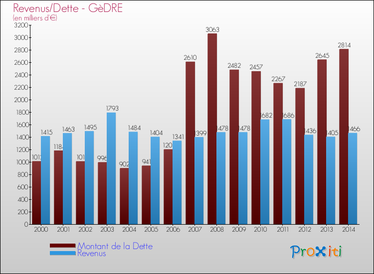 Evolution comparée de la dette et des revenus pour la commune de GèDRE de 2000 à 2014 Comparaison de la dette et des revenus pour GèDRE de 2000 à 2014