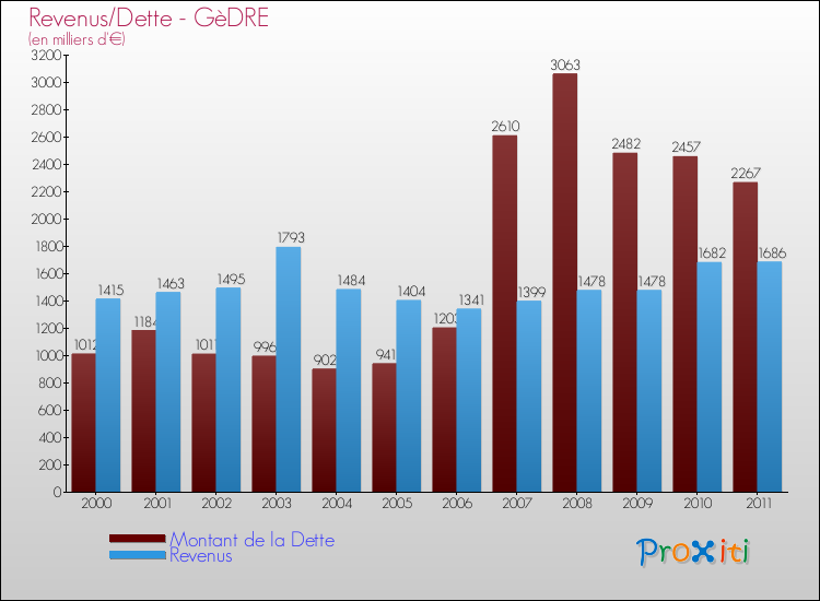 Evolution comparée de la dette et des revenus pour la commune de GèDRE de 2000 à 2011 Comparaison de la dette et des revenus pour GèDRE de 2000 à 2011