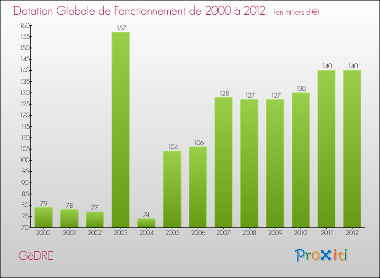 Evolution du montant de la Dotation Globale de Fonctionnement pour la commune de GèDRE de 2000 à 2012 Evolution du montant de la Dotation Globale de Fonctionnement pour GèDRE de 2000 à 2012
