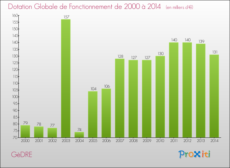 Evolution du montant de la Dotation Globale de Fonctionnement pour la commune de GèDRE de 2000 à 2014 Evolution du montant de la Dotation Globale de Fonctionnement pour GèDRE de 2000 à 2014