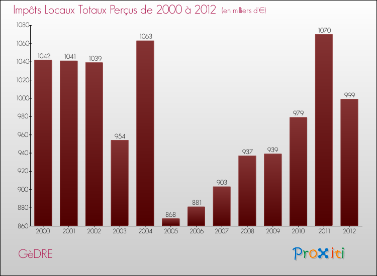 Evolution des Impôts Locaux pour la commune de GèDRE de 2000 à 2012 Evolution des Impôts Locaux pour GèDRE de 2000 à 2012