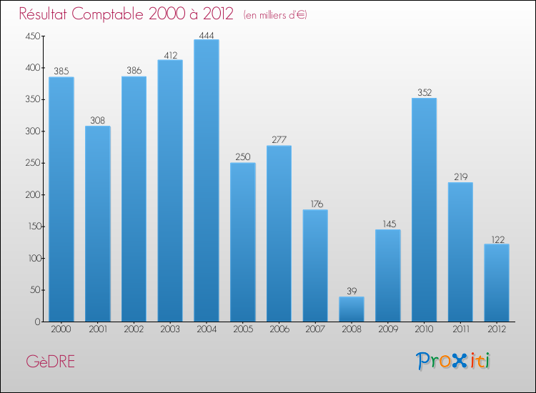 Evolution du résultat comptable pour la commune de GèDRE de 2000 à 2012 Evolution du résultat comptable pour GèDRE de 2000 à 2012