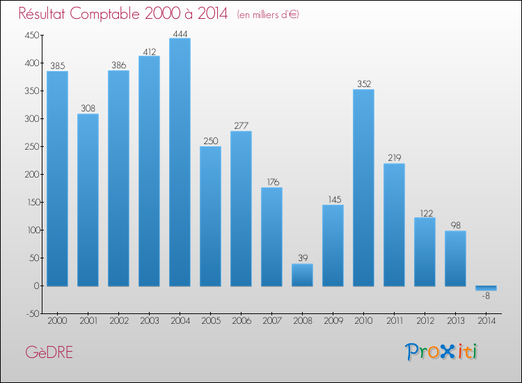 Evolution du résultat comptable pour la commune de GèDRE de 2000 à 2014 Evolution du résultat comptable pour GèDRE de 2000 à 2014