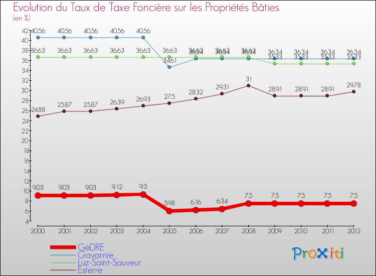 Evolution du taux de la taxe foncière sur le bati pour GèDRE et les communes proches de 2000 à 2012 Comparaison des taux de taxe foncière sur le bati pour GèDRE et les communes voisines de 2000 à 2012