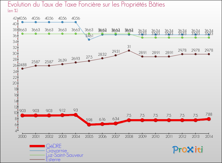 Evolution du taux de la taxe foncière sur le bati pour GèDRE et les communes proches de 2000 à 2014 Comparaison des taux de taxe foncière sur le bati pour GèDRE et les communes voisines de 2000 à 2014