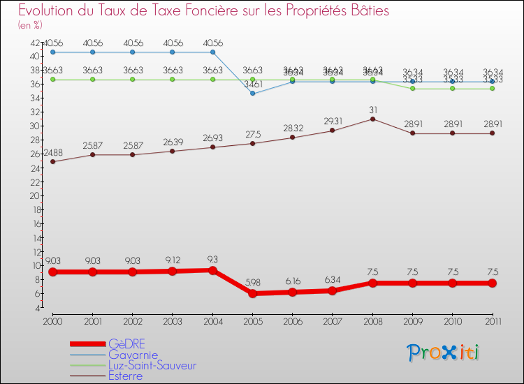 Evolution du taux de la taxe foncière sur le bati pour GèDRE et les communes proches Comparaison des taux de taxe foncière sur le bati pour GèDRE et les communes voisines
