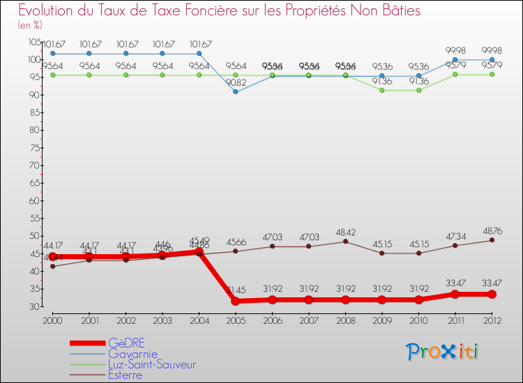 Evolution du taux de la taxe foncière sur les immeubles et terrains non batis pour GèDRE et les communes proches de 2000 à 2012 Comparaison des taux de la taxe foncière sur les immeubles et terrains non batis pour GèDRE et les communes voisines de 2000 à 2012