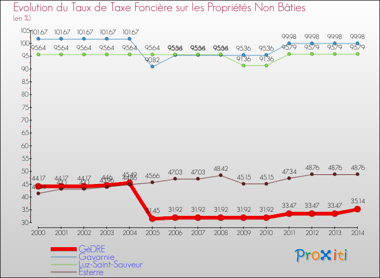 Evolution du taux de la taxe foncière sur les immeubles et terrains non batis pour GèDRE et les communes proches de 2000 à 2014 Comparaison des taux de la taxe foncière sur les immeubles et terrains non batis pour GèDRE et les communes voisines de 2000 à 2014