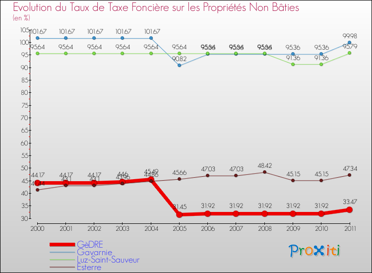 Evolution du taux de la taxe foncière sur les immeubles et terrains non batis pour GèDRE et les communes proches Comparaison des taux de la taxe foncière sur les immeubles et terrains non batis pour GèDRE et les communes voisines