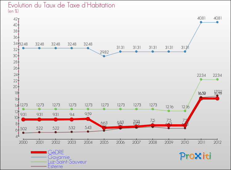 Evolution du taux de la taxe d'habitation pour GèDRE et les communes proches Comparaison des taux de la taxe d'habitation pour GèDRE et les communes voisines