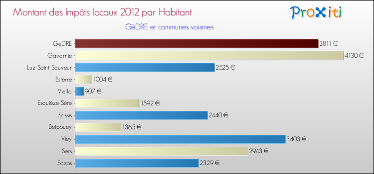 Montant des impôts locaux par Habitant pour GèDRE et les communes proches Comparaison des impôts locaux par habitant pour GèDRE et les communes voisines