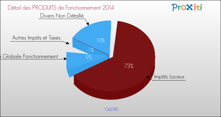 Décomposition du Budget de Fonctionnement 2014 de la commune de GèDRE Budget de Fonctionnement 2014 pour la commune de GèDRE