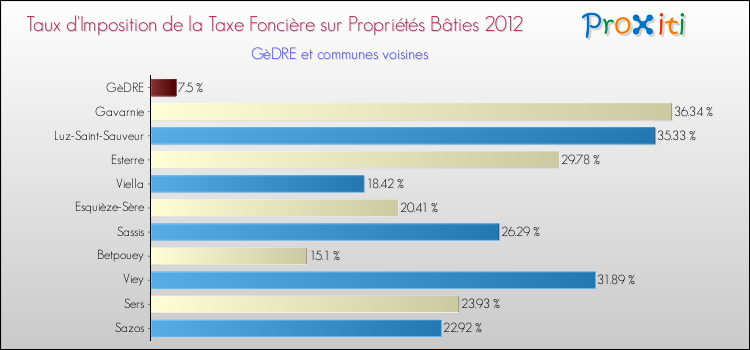 Taux d'imposition de la taxe foncière sur le bati 2012 pour GèDRE et les communes proches Comparaison des taux d'imposition de la taxe foncière sur le bati 2012 pour GèDRE et les communes voisines