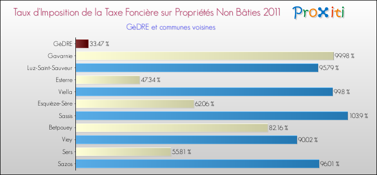 Taux d'imposition de la taxe foncière sur les immeubles et terrains non batis 2011 pour GèDRE et les communes proches Comparaison des taux d'imposition de la taxe foncière sur les immeubles et terrains non batis 2011 pour GèDRE et les communes voisines