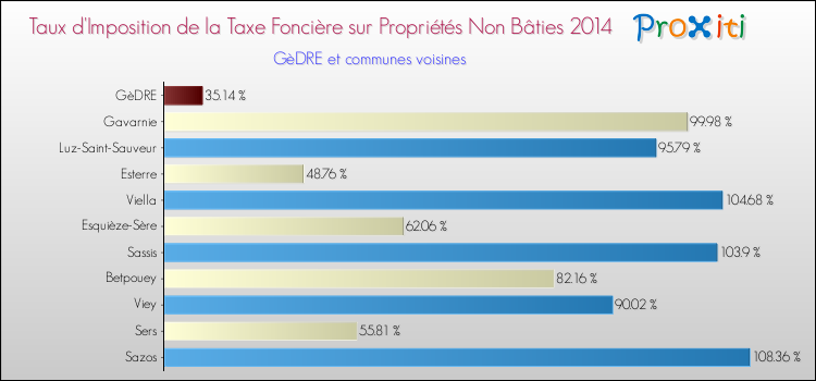 Taux d'imposition de la taxe foncière sur les immeubles et terrains non batis 2014 pour GèDRE et les communes proches Comparaison des taux d'imposition de la taxe foncière sur les immeubles et terrains non batis 2014 pour GèDRE et les communes voisines