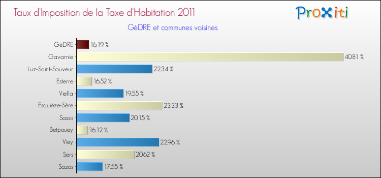 Taux d'imposition de la taxe d'habitation 2011 pour GèDRE et les communes proches Comparaison des taux d'imposition de la taxe d'habitation 2011 pour GèDRE et les communes voisines